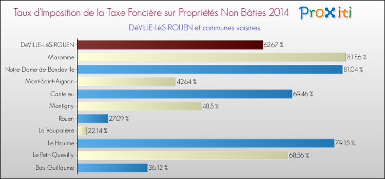 Taux d'imposition de la taxe foncière sur les immeubles et terrains non batis 2014 pour DéVILLE-LèS-ROUEN et les communes proches Comparaison des taux d'imposition de la taxe foncière sur les immeubles et terrains non batis 2014 pour DéVILLE-LèS-ROUEN et les communes voisines