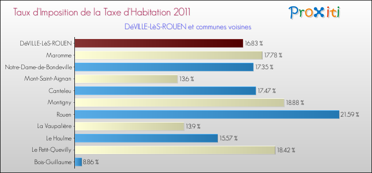 Taux d'imposition de la taxe d'habitation 2011 pour DéVILLE-LèS-ROUEN et les communes proches Comparaison des taux d'imposition de la taxe d'habitation 2011 pour DéVILLE-LèS-ROUEN et les communes voisines