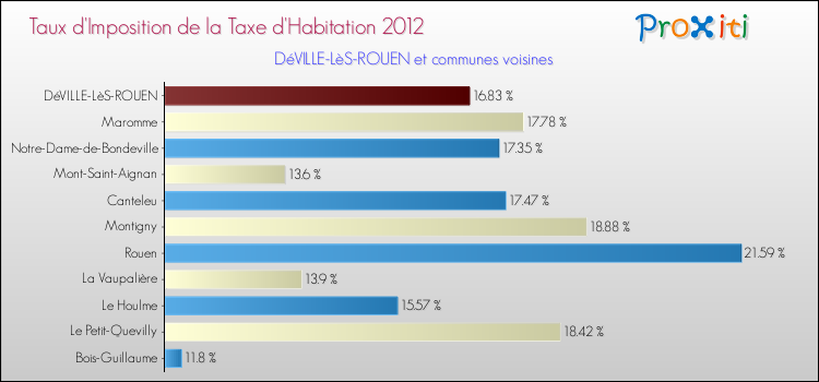 Taux d'imposition de la taxe d'habitation 2012 pour DéVILLE-LèS-ROUEN et les communes proches Comparaison des taux d'imposition de la taxe d'habitation 2012 pour DéVILLE-LèS-ROUEN et les communes voisines