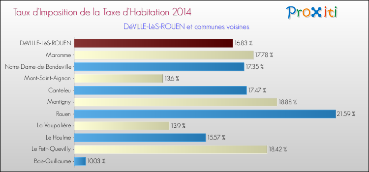 Taux d'imposition de la taxe d'habitation 2014 pour DéVILLE-LèS-ROUEN et les communes proches Comparaison des taux d'imposition de la taxe d'habitation 2014 pour DéVILLE-LèS-ROUEN et les communes voisines