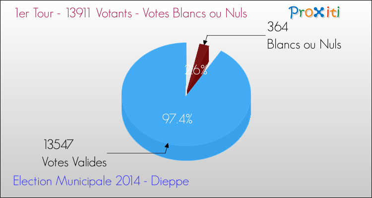 Votes blancs ou nuls au 1er Tour des Elections Municipales 2014 de la commune de Dieppe Elections Municipales 2014 - Votes blancs ou nuls au 1er Tour pour la commune de Dieppe