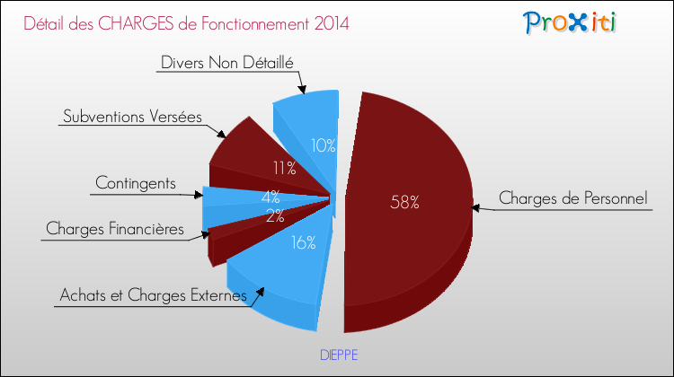 Décomposition des Charges de Fonctionnement 2014 de la commune de DIEPPE Charges de Fonctionnement 2014 pour la commune de DIEPPE