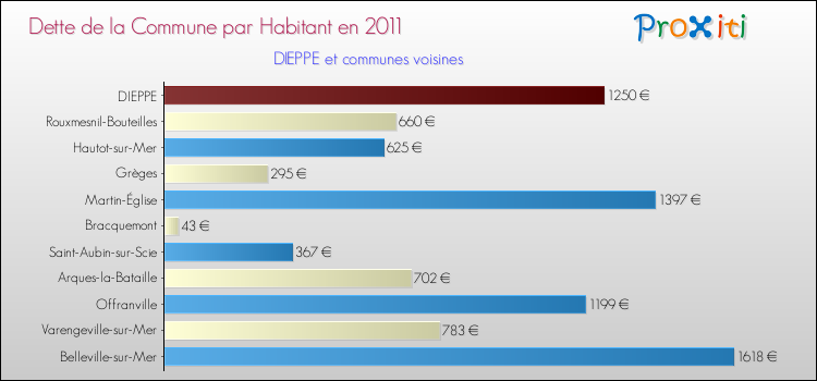 Dette par habitant de la commune en 2011 pour DIEPPE et les communes proches Comparaison de la dette par habitant de la commune en 2011 pour DIEPPE et les communes voisines