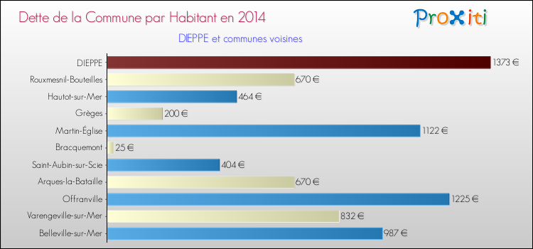 Dette par habitant de la commune en 2014 pour DIEPPE et les communes proches Comparaison de la dette par habitant de la commune en 2014 pour DIEPPE et les communes voisines