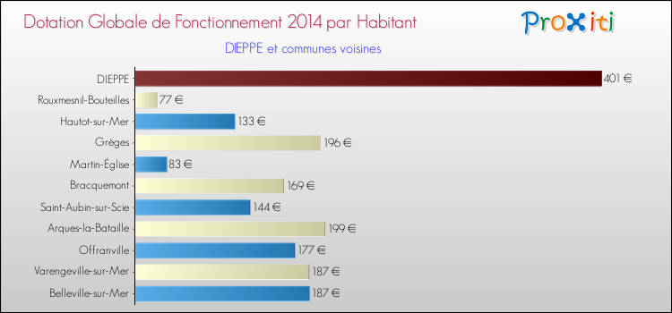 Montant des dotations globales de fonctionnement DGF par Habitant pour DIEPPE et les communes proches en 2014. Comparaison des des dotations globales de fonctionnement DGF par habitant pour DIEPPE et les communes voisines en 2014.