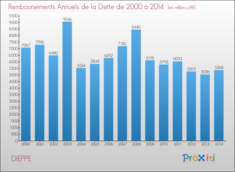 Evolution de l'annuité de la dette pour la commune de DIEPPE de 2000 à 2014 Annuités de la dette pour DIEPPE de 2000 à 2014