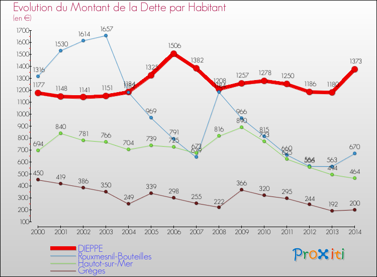 Evolution de la dette par habitant pour la commune de DIEPPE et les communes proches de 2000 à 2014 Comparaison de la dette par habitant pour DIEPPE et les communes voisines de 2000 à 2014