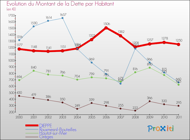 Evolution de la dette par habitant pour la commune de DIEPPE et les communes proches Comparaison de la dette par habitant pour DIEPPE et les communes voisines