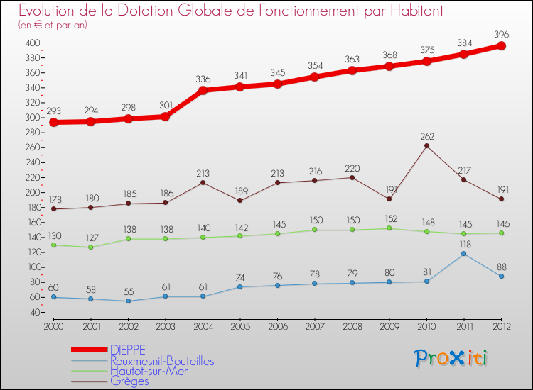 Evolution et montant de la dotation globale de fonctionnement par Habitant pour DIEPPE et les communes proches Comparaison des dotations globales de fonctionnement par habitant pour DIEPPE et les communes voisines