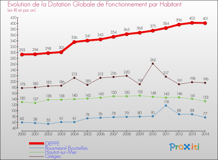 Evolution et montant de la dotation globale de fonctionnement par Habitant pour DIEPPE et les communes proches de 2000 à 2014. Comparaison des dotations globales de fonctionnement par habitant pour DIEPPE et les communes voisines de 2000 à 2014.