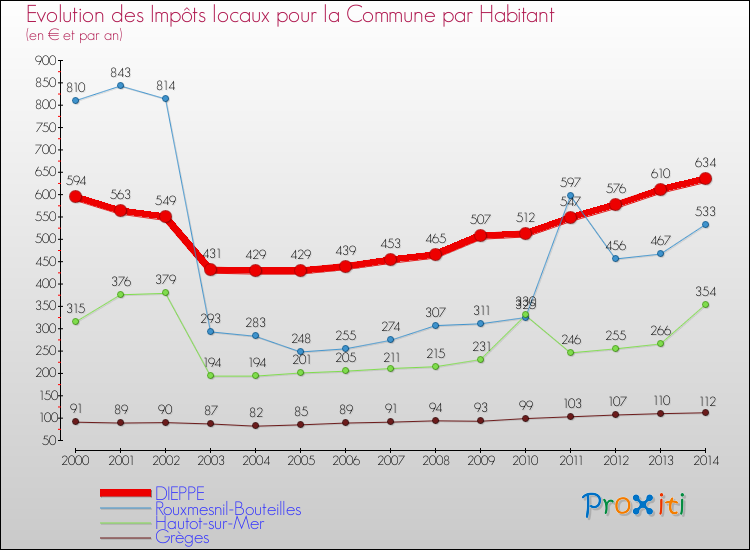 Evolution et montant des impôts locaux par Habitant pour DIEPPE et les communes proches de 2000 à 2014 Comparaison des impôts locaux par habitant pour DIEPPE et les communes voisines de 2000 à 2014