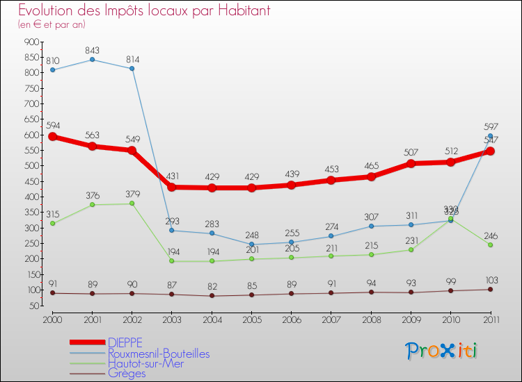 Evolution et montant des impôts locaux par Habitant pour DIEPPE et les communes proches Comparaison des impôts locaux par habitant pour DIEPPE et les communes voisines