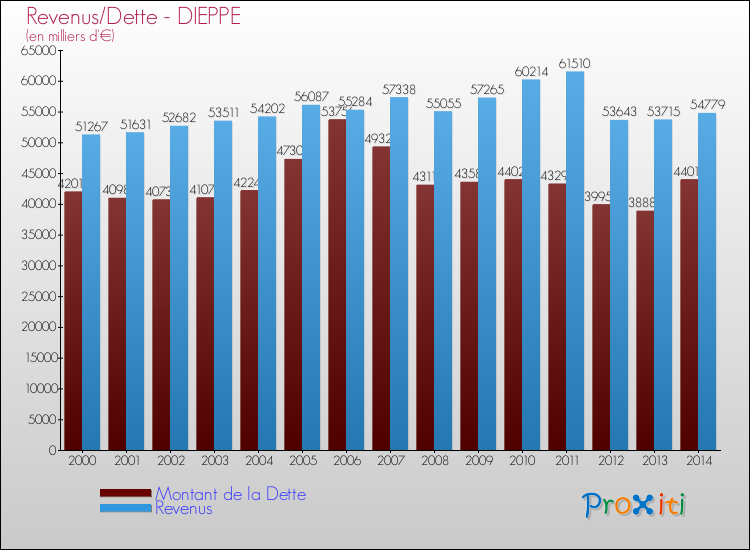 Evolution comparée de la dette et des revenus pour la commune de DIEPPE de 2000 à 2014 Comparaison de la dette et des revenus pour DIEPPE de 2000 à 2014