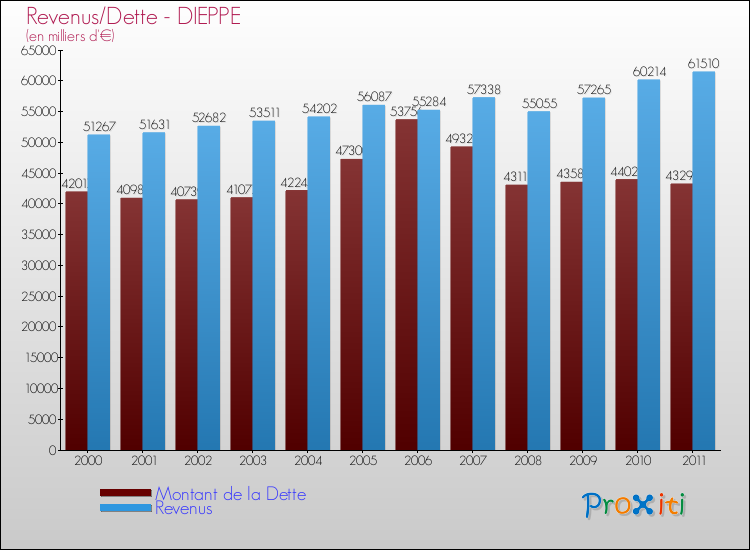 Evolution comparée de la dette et des revenus pour la commune de DIEPPE de 2000 à 2011 Comparaison de la dette et des revenus pour DIEPPE de 2000 à 2011