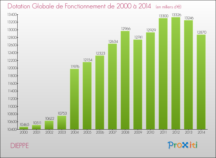 Evolution du montant de la Dotation Globale de Fonctionnement pour la commune de DIEPPE de 2000 à 2014 Evolution du montant de la Dotation Globale de Fonctionnement pour DIEPPE de 2000 à 2014