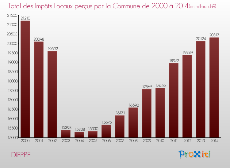 Evolution des Impôts Locaux pour la commune de DIEPPE de 2000 à 2014 Evolution des Impôts Locaux pour DIEPPE de 2000 à 2014