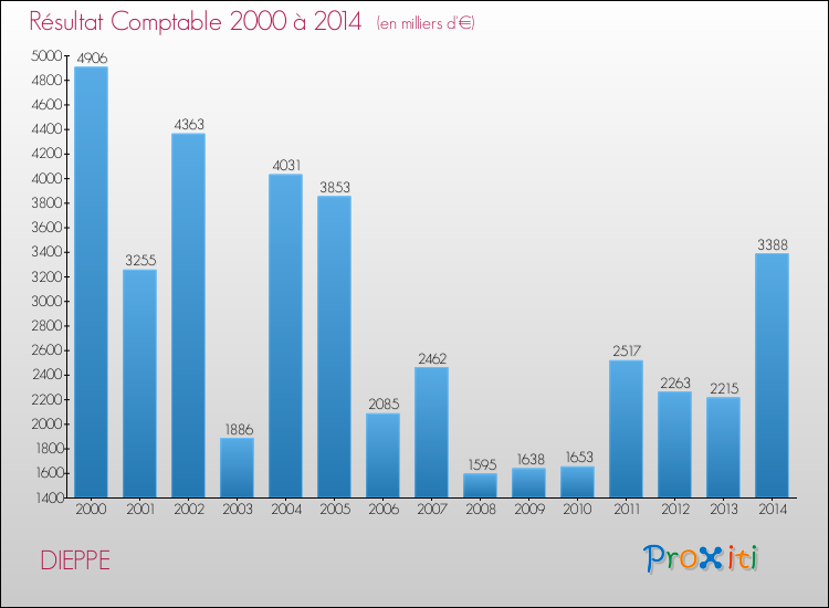 Evolution du résultat comptable pour la commune de DIEPPE de 2000 à 2014 Evolution du résultat comptable pour DIEPPE de 2000 à 2014