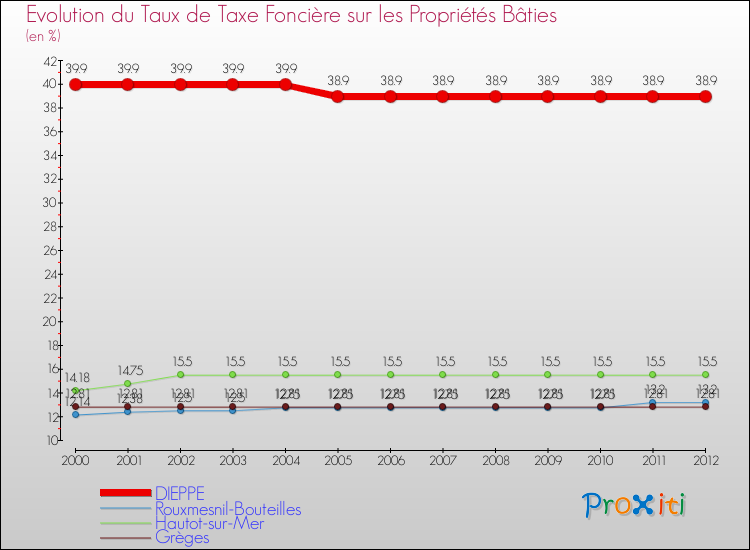 Evolution du taux de la taxe foncière sur le bati pour DIEPPE et les communes proches de 2000 à 2012 Comparaison des taux de taxe foncière sur le bati pour DIEPPE et les communes voisines de 2000 à 2012