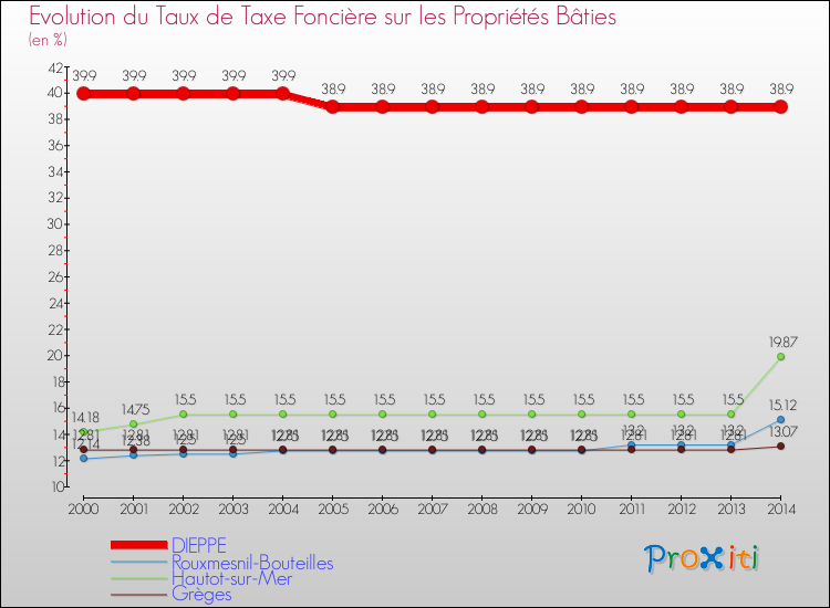 Evolution du taux de la taxe foncière sur le bati pour DIEPPE et les communes proches de 2000 à 2014 Comparaison des taux de taxe foncière sur le bati pour DIEPPE et les communes voisines de 2000 à 2014