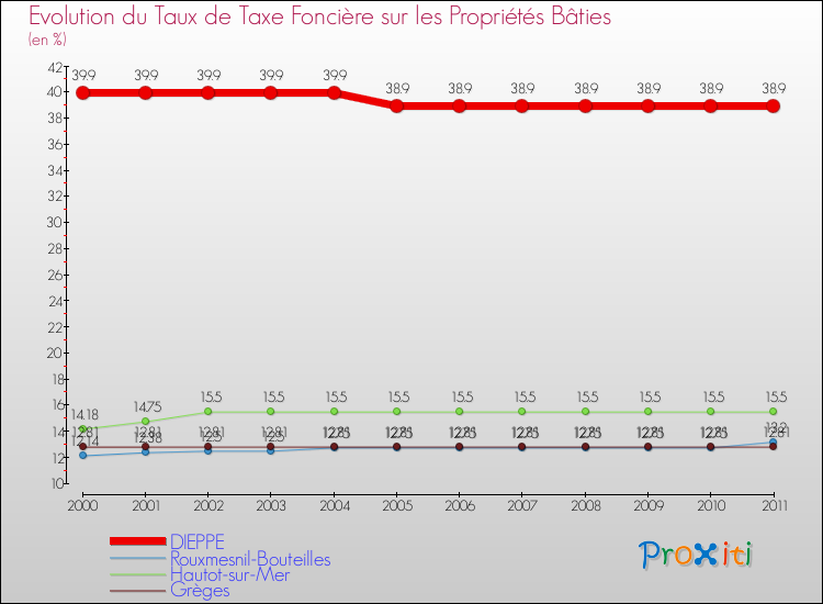 Evolution du taux de la taxe foncière sur le bati pour DIEPPE et les communes proches Comparaison des taux de taxe foncière sur le bati pour DIEPPE et les communes voisines