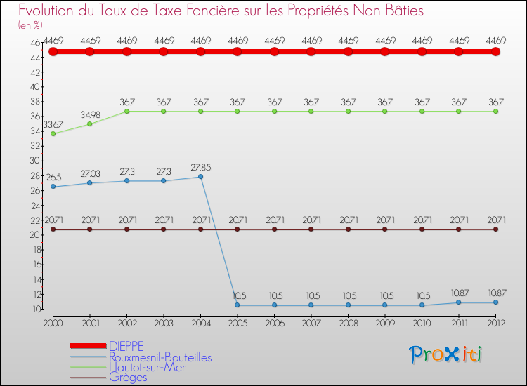Evolution du taux de la taxe foncière sur les immeubles et terrains non batis pour DIEPPE et les communes proches de 2000 à 2012 Comparaison des taux de la taxe foncière sur les immeubles et terrains non batis pour DIEPPE et les communes voisines de 2000 à 2012