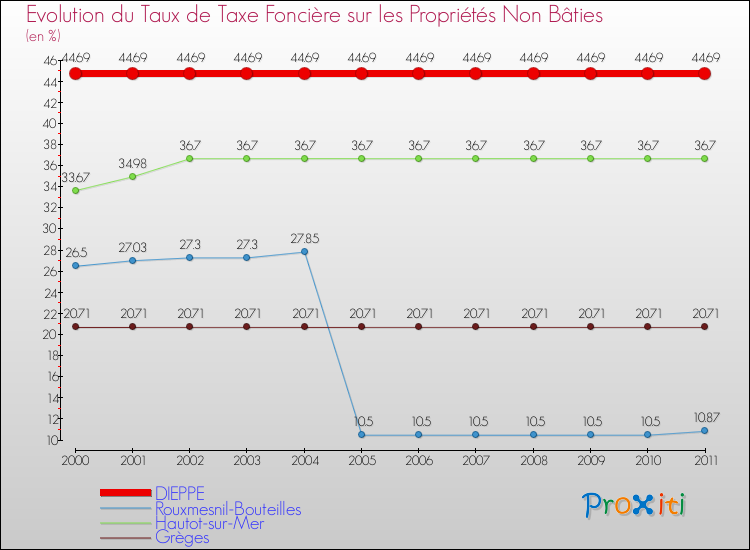 Evolution du taux de la taxe foncière sur les immeubles et terrains non batis pour DIEPPE et les communes proches Comparaison des taux de la taxe foncière sur les immeubles et terrains non batis pour DIEPPE et les communes voisines