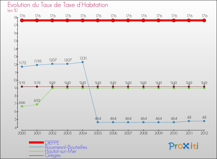 Evolution du taux de la taxe d'habitation pour DIEPPE et les communes proches Comparaison des taux de la taxe d'habitation pour DIEPPE et les communes voisines