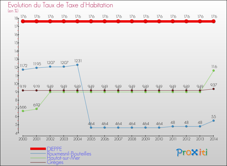 Evolution du taux de la taxe d'habitation pour DIEPPE et les communes proches de 2000 à 2014 Comparaison des taux de la taxe d'habitation pour DIEPPE et les communes voisines de 2000 à 2014