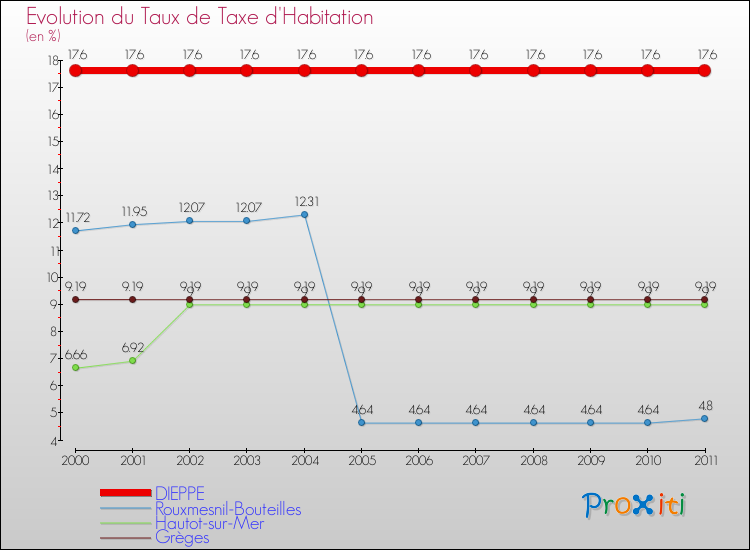 Evolution du taux de la taxe d'habitation pour DIEPPE et les communes proches Comparaison des taux de la taxe d'habitation pour DIEPPE et les communes voisines