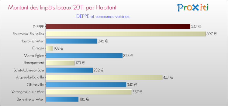 Montant des impôts locaux par Habitant pour DIEPPE et les communes proches Comparaison des impôts locaux par habitant pour DIEPPE et les communes voisines