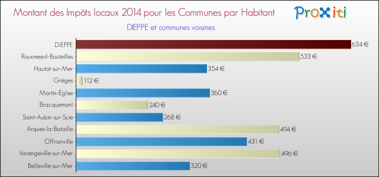 Montant des impôts locaux par Habitant pour DIEPPE et les communes proches en 2014 Comparaison des impôts locaux par habitant pour DIEPPE et les communes voisines en 2014