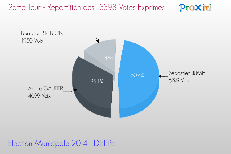 Répartition des votes exprimés au 2ème Tour des Elections Municipales 2014 de la commune de DIEPPE Elections Municipales 2014 - Répartition des votes exprimés au 2ème Tour pour la commune de DIEPPE