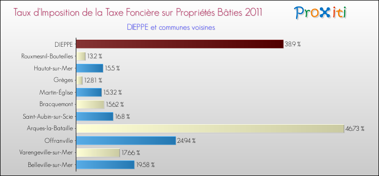 Taux d'imposition de la taxe foncière sur le bati 2011 pour DIEPPE et les communes proches Comparaison des taux d'imposition de la taxe foncière sur le bati 2011 pour DIEPPE et les communes voisines