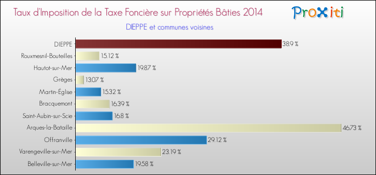 Taux d'imposition de la taxe foncière sur le bati 2014 pour DIEPPE et les communes proches Comparaison des taux d'imposition de la taxe foncière sur le bati 2014 pour DIEPPE et les communes voisines
