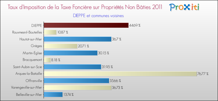 Taux d'imposition de la taxe foncière sur les immeubles et terrains non batis 2011 pour DIEPPE et les communes proches Comparaison des taux d'imposition de la taxe foncière sur les immeubles et terrains non batis 2011 pour DIEPPE et les communes voisines
