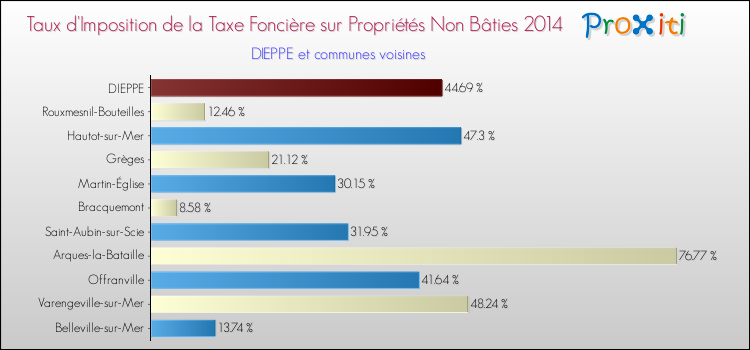 Taux d'imposition de la taxe foncière sur les immeubles et terrains non batis 2014 pour DIEPPE et les communes proches Comparaison des taux d'imposition de la taxe foncière sur les immeubles et terrains non batis 2014 pour DIEPPE et les communes voisines