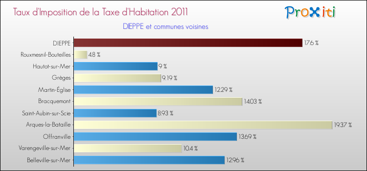 Taux d'imposition de la taxe d'habitation 2011 pour DIEPPE et les communes proches Comparaison des taux d'imposition de la taxe d'habitation 2011 pour DIEPPE et les communes voisines