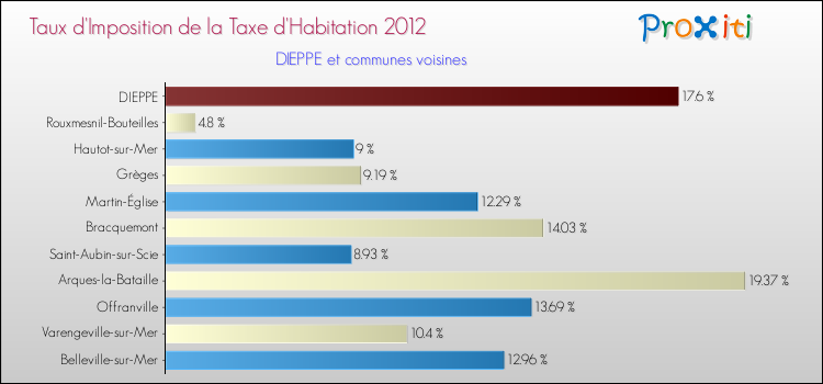 Taux d'imposition de la taxe d'habitation 2012 pour DIEPPE et les communes proches Comparaison des taux d'imposition de la taxe d'habitation 2012 pour DIEPPE et les communes voisines