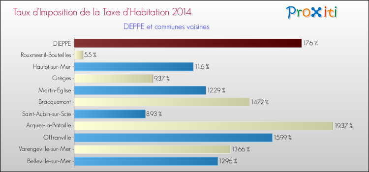 Taux d'imposition de la taxe d'habitation 2014 pour DIEPPE et les communes proches Comparaison des taux d'imposition de la taxe d'habitation 2014 pour DIEPPE et les communes voisines