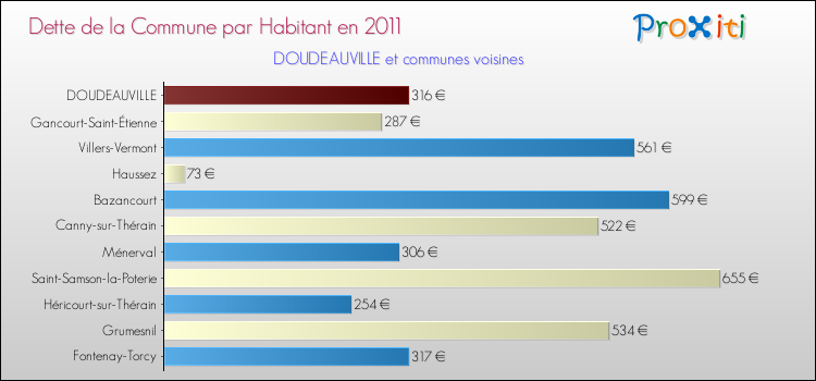 Dette par habitant de la commune en 2011 pour DOUDEAUVILLE et les communes proches Comparaison de la dette par habitant de la commune en 2011 pour DOUDEAUVILLE et les communes voisines