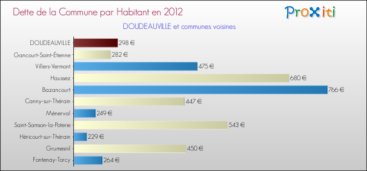 Dette par habitant de la commune en 2012 pour DOUDEAUVILLE et les communes proches Comparaison de la dette par habitant de la commune en 2012 pour DOUDEAUVILLE et les communes voisines