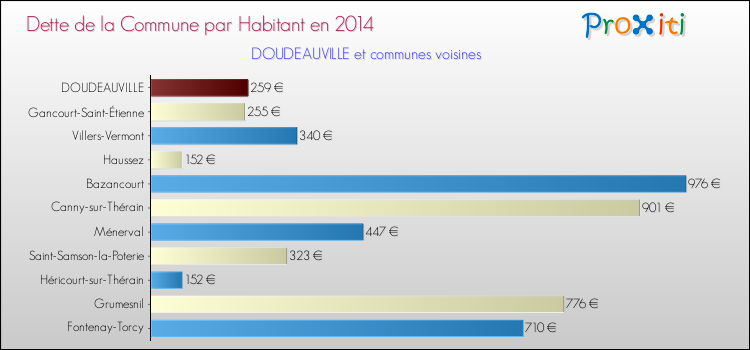 Dette par habitant de la commune en 2014 pour DOUDEAUVILLE et les communes proches Comparaison de la dette par habitant de la commune en 2014 pour DOUDEAUVILLE et les communes voisines