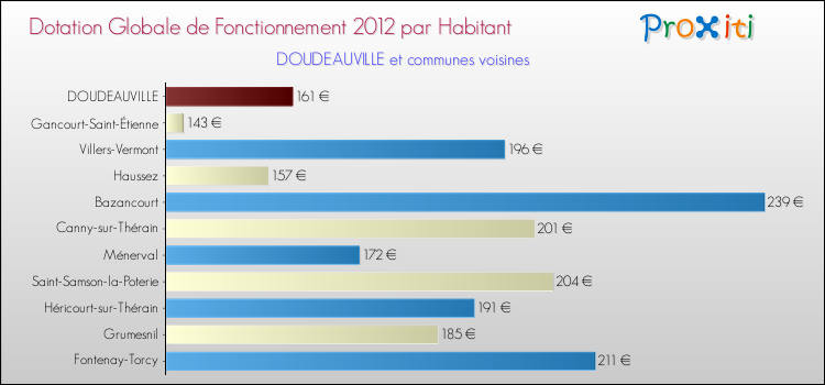 Montant des dotations globales de fonctionnement DGF par Habitant pour DOUDEAUVILLE et les communes proches Comparaison des des dotations globales de fonctionnement DGF par habitant pour DOUDEAUVILLE et les communes voisines
