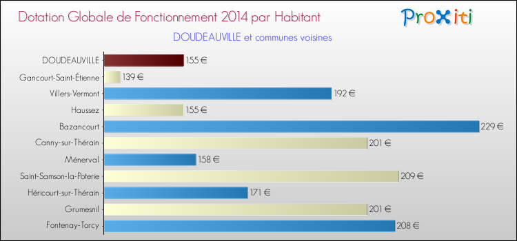 Montant des dotations globales de fonctionnement DGF par Habitant pour DOUDEAUVILLE et les communes proches en 2014. Comparaison des des dotations globales de fonctionnement DGF par habitant pour DOUDEAUVILLE et les communes voisines en 2014.