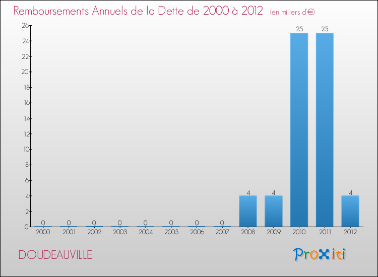 Evolution de l'annuité de la dette pour la commune de DOUDEAUVILLE de 2000 à 2012 Annuités de la dette pour DOUDEAUVILLE de 2000 à 2012