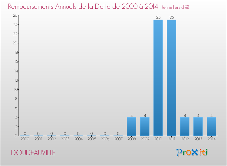 Evolution de l'annuité de la dette pour la commune de DOUDEAUVILLE de 2000 à 2014 Annuités de la dette pour DOUDEAUVILLE de 2000 à 2014