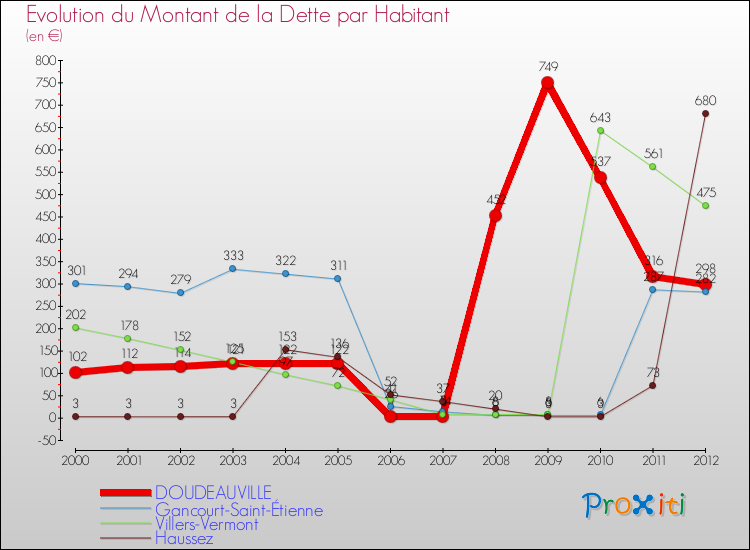 Evolution de la dette par habitant pour la commune de DOUDEAUVILLE et les communes proches de 2000 à 2012 Comparaison de la dette par habitant pour DOUDEAUVILLE et les communes voisines de 2000 à 2012