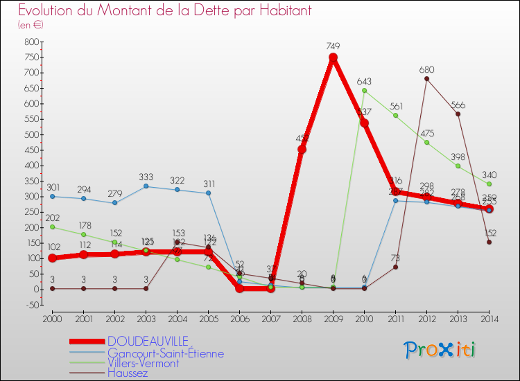 Evolution de la dette par habitant pour la commune de DOUDEAUVILLE et les communes proches de 2000 à 2014 Comparaison de la dette par habitant pour DOUDEAUVILLE et les communes voisines de 2000 à 2014