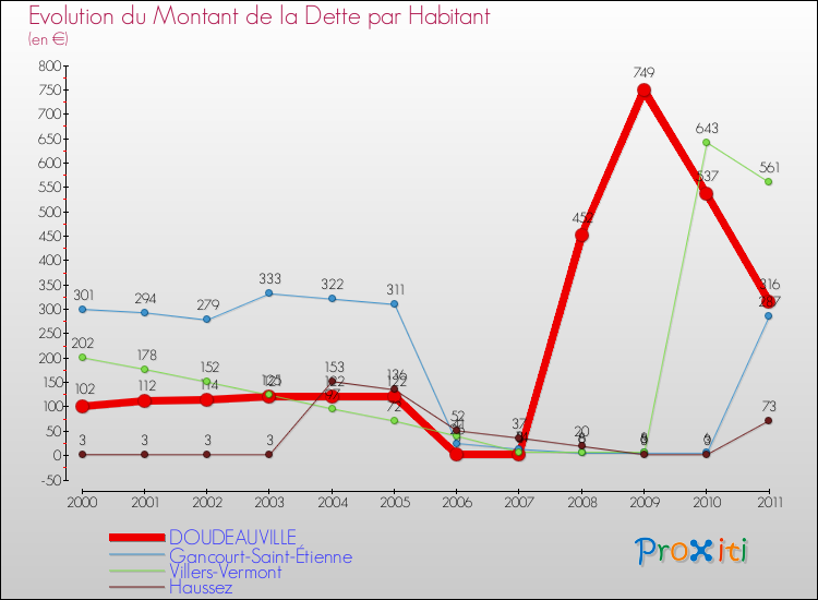 Evolution de la dette par habitant pour la commune de DOUDEAUVILLE et les communes proches Comparaison de la dette par habitant pour DOUDEAUVILLE et les communes voisines