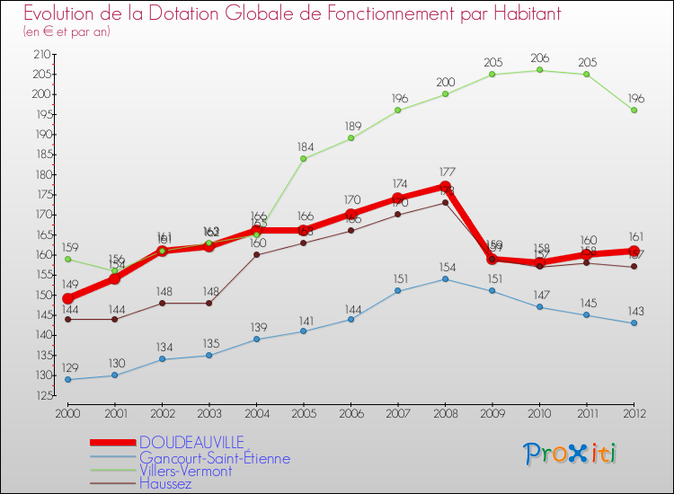 Evolution et montant de la dotation globale de fonctionnement par Habitant pour DOUDEAUVILLE et les communes proches Comparaison des dotations globales de fonctionnement par habitant pour DOUDEAUVILLE et les communes voisines